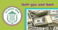  ৪ হাজার ৬ শ কোটি ডলারের বেশি বিদেশি মুদ্রার রিজার্ভ
