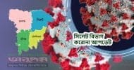 সিলেটে মারা গেলেন আরও ৯ জন, নতুন শনাক্ত ১৭৩, সুস্থ হয়েছেন ১৬৭ জন