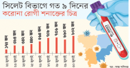 সিলেটে ঈদের পর ৯ দিনে শনাক্তের হার ৮৬%