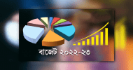 ৬ লাখ ৭৮ হাজার ৬৪ কোটি টাকার প্রস্তাবিত বাজেট : যেসব জিনিসের দাম বাড়বে