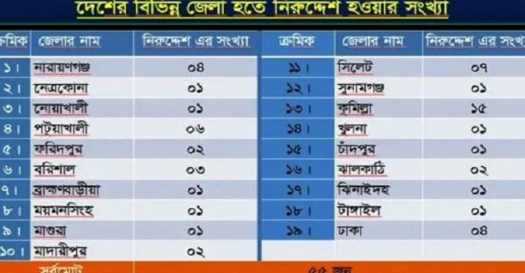 সিলেটসহ ১৯ জেলা থেকে নিখোঁজ ৫৫ যুবকের তালিকা