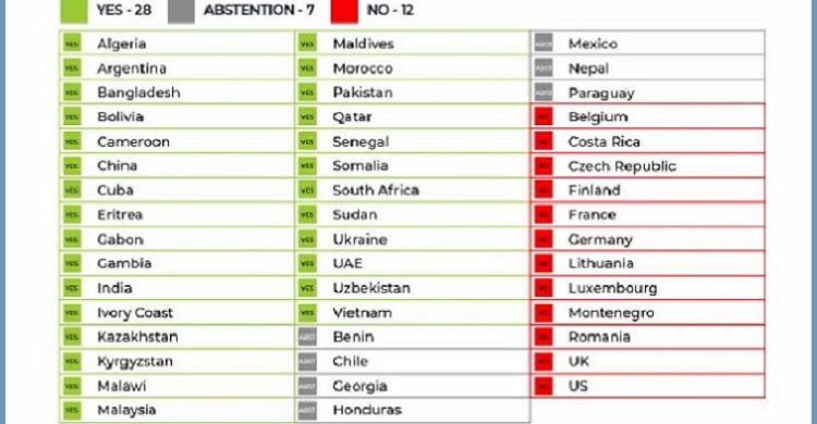 কোরআন অবমাননা: জাতিসংঘে নিন্দা প্রস্তাবে ভোট দেয়নি যুক্তরাষ্ট্র-যুক্তরাজ্যসহ ১২ দেশ